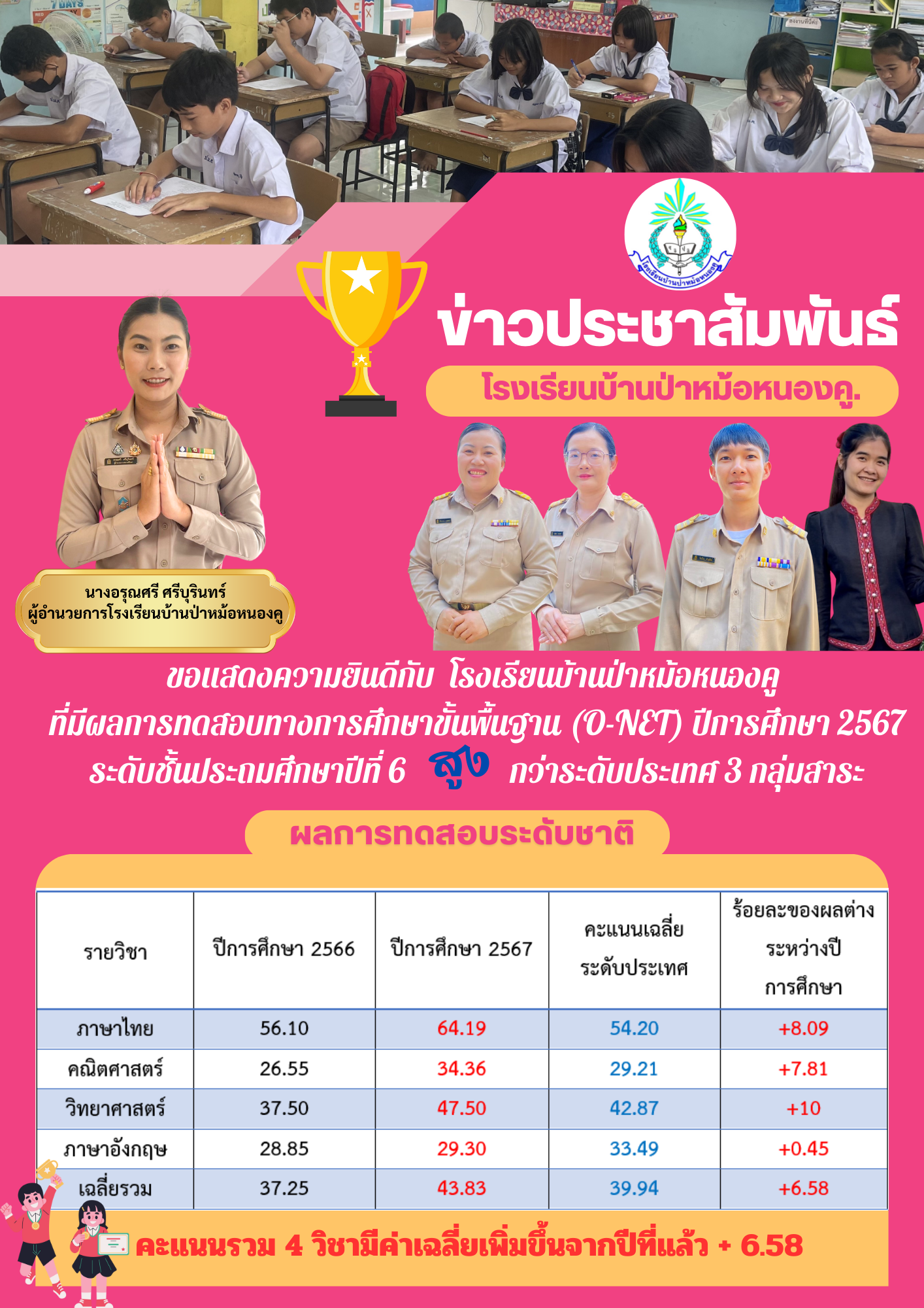 ขอแสดงคววามยินดีกับผลการสอบONET
